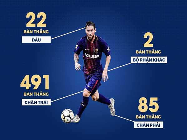 Thống kê Messi có bao nhiêu bàn thắng