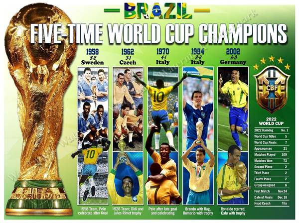 Các đội bóng vô địch World Cup nhiều nhất lịch sử giải đấu
